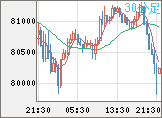 ビットコイン/米ドルチャート（XBT/USD）30分足