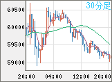 ビットコイン/米ドルチャート（XBT/USD）30分足