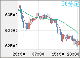 ビットコイン/米ドルチャート(XBT/USD)30分足