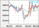 ビットコイン/米ドルチャート(XBT/USD)30分足