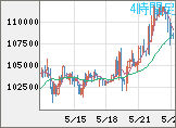 ビットコイン/米ドルチャート（XBT/USD）4時間足