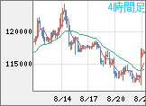ビットコイン/米ドルチャート（XBT/USD）4時間足