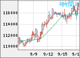 ビットコイン/米ドルチャート（XBT/USD）4時間足