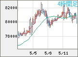 ビットコイン/米ドルチャート（XBT/USD）4時間足