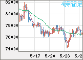 ビットコイン/米ドルチャート(XBT/USD)4時間足