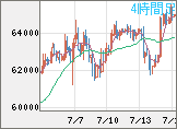 ビットコイン/米ドルチャート（XBT/USD）4時間足