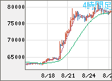 ビットコイン/米ドルチャート（XBT/USD）4時間足