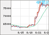 ビットコイン/米ドルチャート（XBT/USD）4時間足