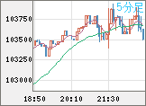 ビットコイン/米ドルチャート（XBT/USD）5分足