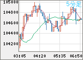 ビットコイン/米ドルチャート（XBT/USD）5分足