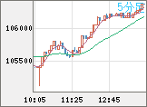 ビットコイン/米ドルチャート（XBT/USD）5分足