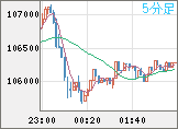 ビットコイン/米ドルチャート（XBT/USD）5分足