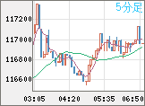 ビットコイン/米ドルチャート（XBT/USD）5分足