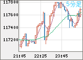 ビットコイン/米ドルチャート（XBT/USD）5分足