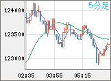 ビットコイン/米ドルチャート（XBT/USD）5分足