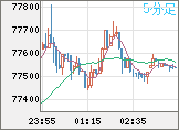 ビットコイン/米ドルチャート（XBT/USD）5分足