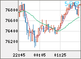 ビットコイン/米ドルチャート（XBT/USD）5分足