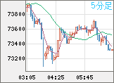 ビットコイン/米ドルチャート（XBT/USD）5分足