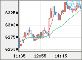 ビットコイン/米ドルチャート（XBT/USD）5分足