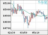 ビットコイン/米ドルチャート(XBT/USD)5分足