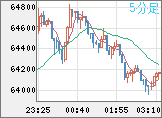 ビットコイン/米ドルチャート(XBT/USD)5分足