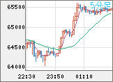 ビットコイン/米ドルチャート(XBT/USD)5分足