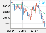 ビットコイン/米ドルチャート（XBT/USD）5分足