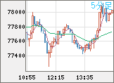 ビットコイン/米ドルチャート(XBT/USD)5分足