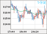 ビットコイン/米ドルチャート（XBT/USD）5分足