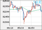 ビットコイン/米ドルチャート（XBT/USD）5分足