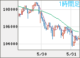 ビットコイン/米ドルチャート（XBT/USD）1時間足