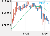 ビットコイン/米ドルチャート（XBT/USD）1時間足