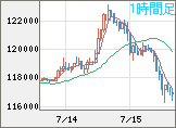 ビットコイン/米ドルチャート（XBT/USD）1時間足