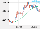 ビットコイン/米ドルチャート(XBT/USD)1時間足