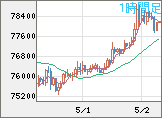 ビットコイン/米ドルチャート（XBT/USD）1時間足