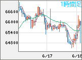 ビットコイン/米ドルチャート(XBT/USD)1時間足