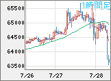 ビットコイン/米ドルチャート（XBT/USD）1時間足