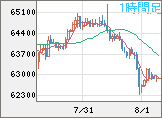 ビットコイン/米ドルチャート(XBT/USD)1時間足