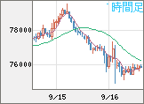 ビットコイン/米ドルチャート(XBT/USD)1時間足