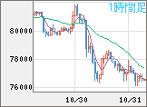 ビットコイン/米ドルチャート(XBT/USD)1時間足