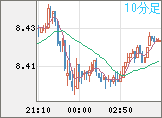 南アフリカランド/円チャート（ZAR/JPY）10分足