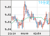 南アフリカランド/円チャート（ZAR/JPY）10分足