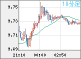 南アフリカランド/円チャート(ZAR/JPY)10分足
