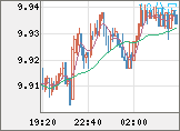 南アフリカランド/円チャート（ZAR/JPY）10分足