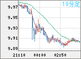 南アフリカランド/円チャート(ZAR/JPY)10分足
