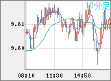 南アフリカランド/円チャート(ZAR/JPY)10分足
