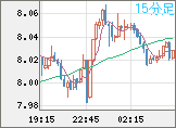 南アフリカランド/円チャート（ZAR/JPY）15分足