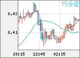 南アフリカランド/円チャート（ZAR/JPY）15分足