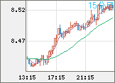 南アフリカランド/円チャート（ZAR/JPY）15分足