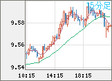南アフリカランド/円チャート(ZAR/JPY)15分足